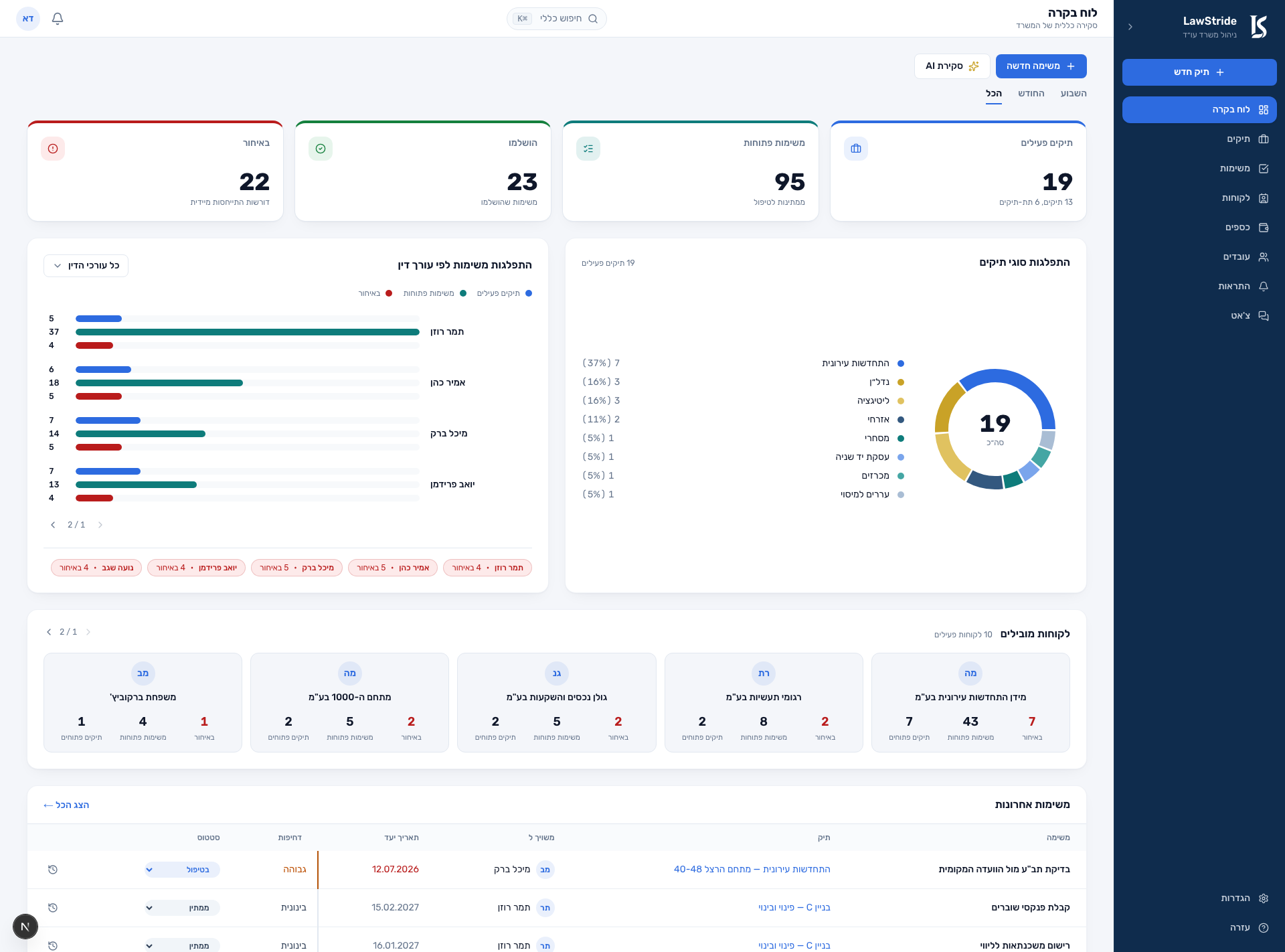 לוח הבקרה של LawStride — מדדי KPI, גרפים ולקוחות מובילים
